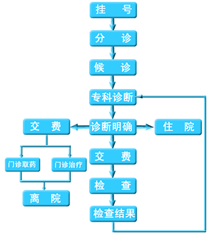 就医流程图