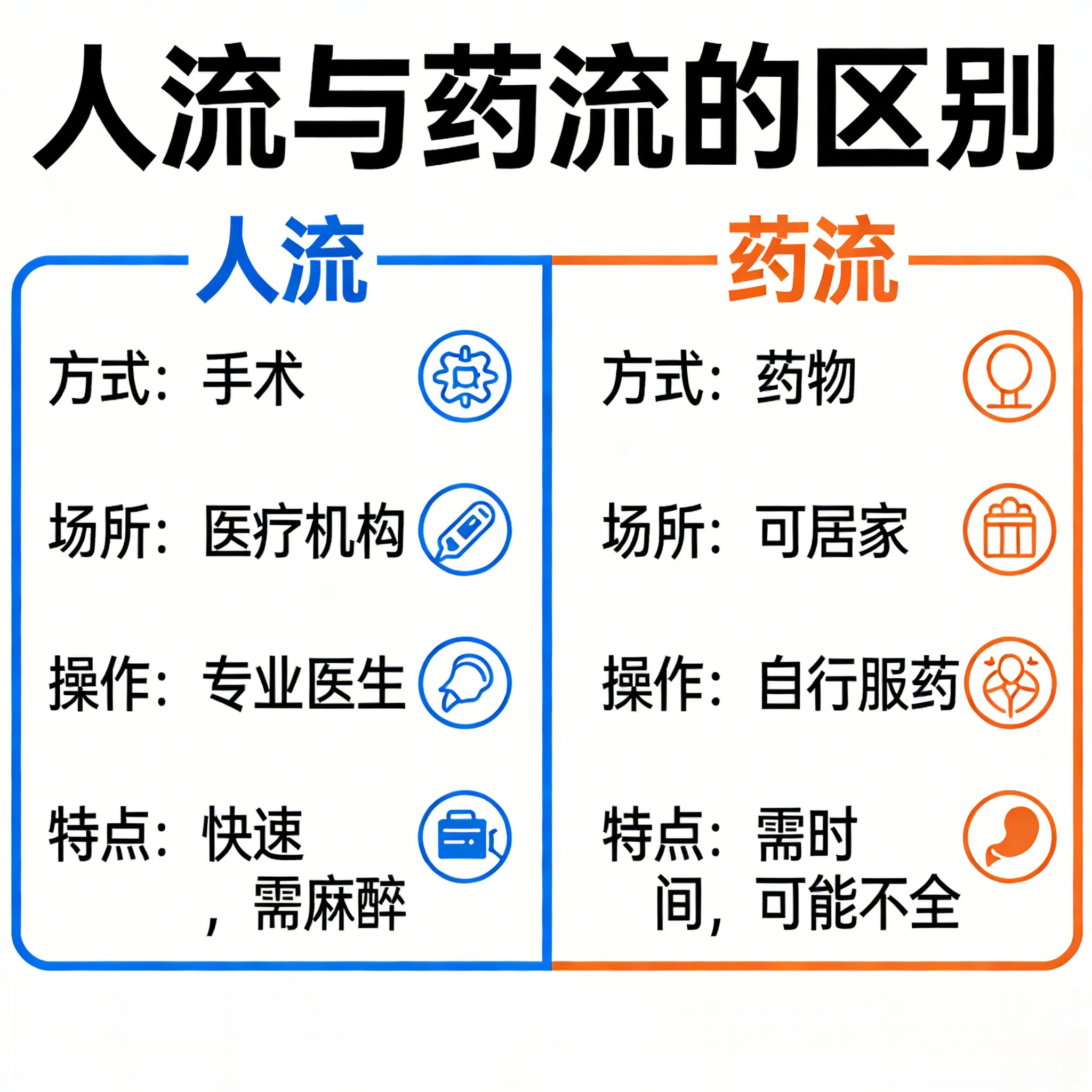 人流vs药流：如何选择？两种方式有什么区别 蒸湘医院妇科专家为您详解
